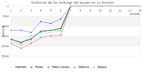 Rankings del equipo en Copa