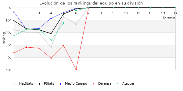 Rankings del equipo en IV