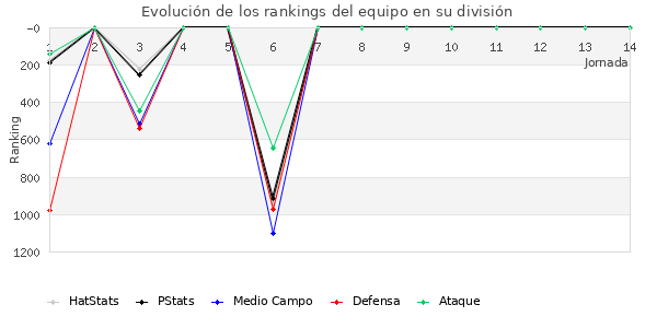 Rankings del equipo en V