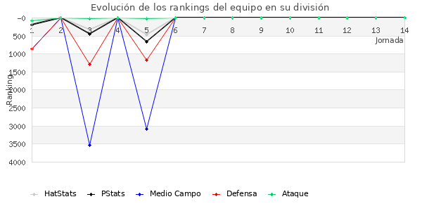 Rankings del equipo en VII