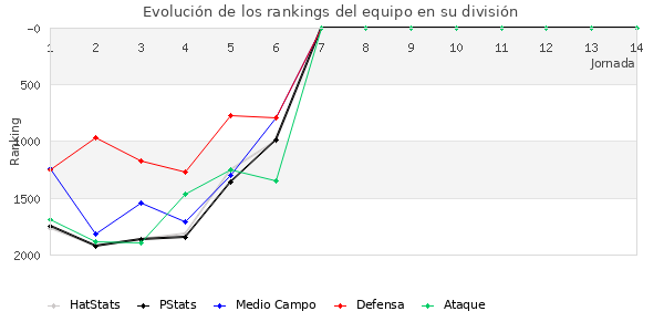 Rankings del equipo en V