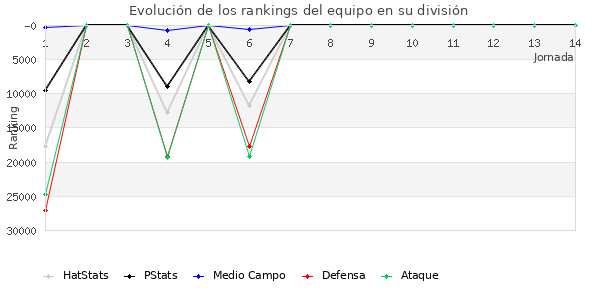 Rankings del equipo en Copa