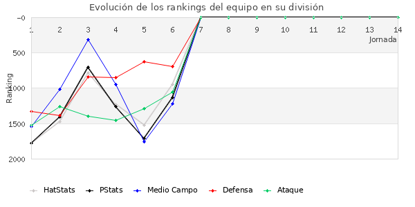 Rankings del equipo en V