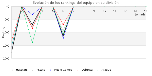 Rankings del equipo en V