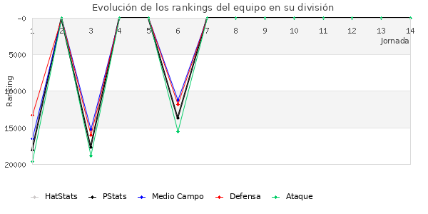 Rankings del equipo en Copa