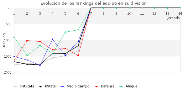 Rankings del equipo en V