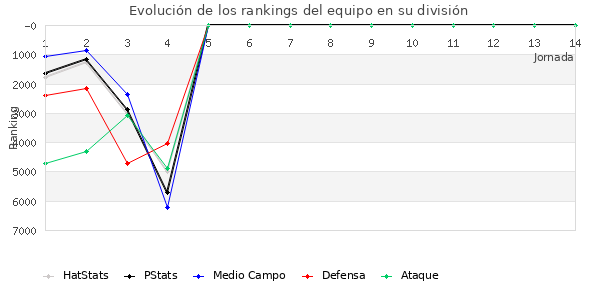 Rankings del equipo en VIII