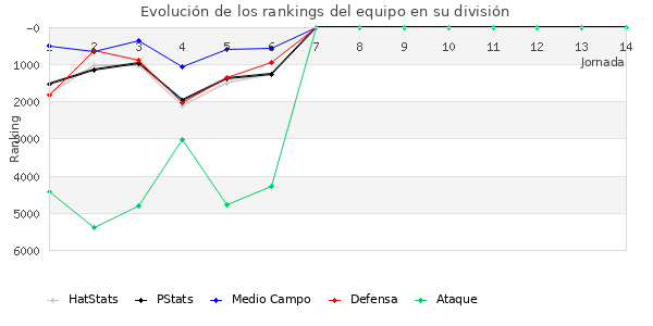 Rankings del equipo en VII