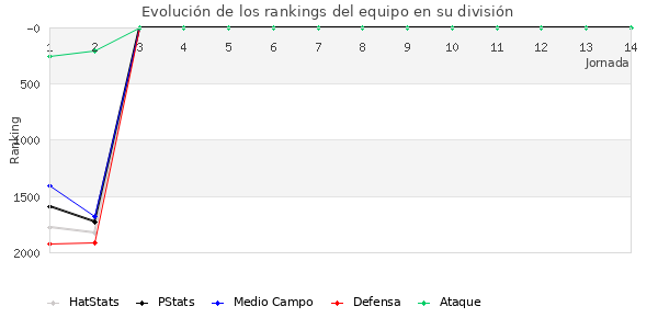 Rankings del equipo en V