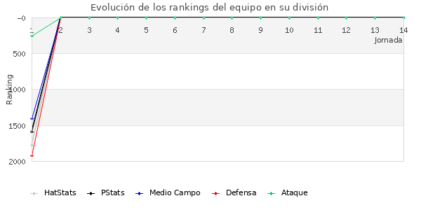 Rankings del equipo en V