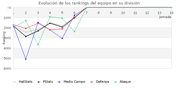 Rankings del equipo en VII