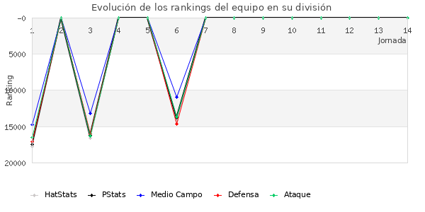 Rankings del equipo en Copa