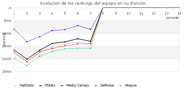 Rankings del equipo en Copa