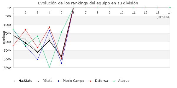 Rankings del equipo en VII