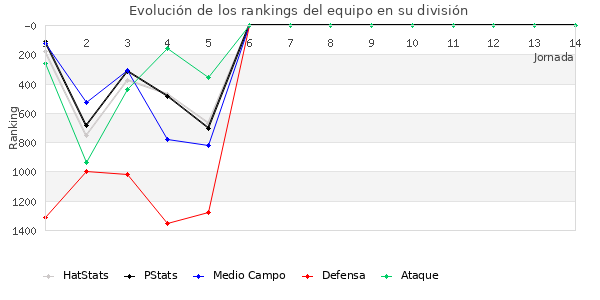 Rankings del equipo en V