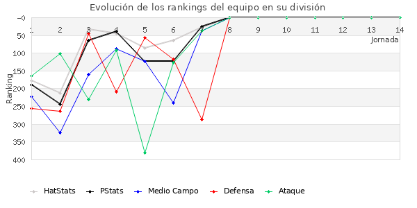 Rankings del equipo en IV