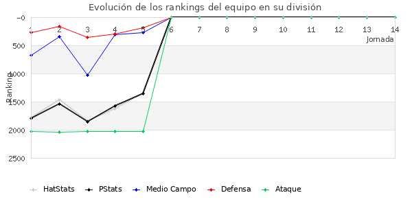 Rankings del equipo en V