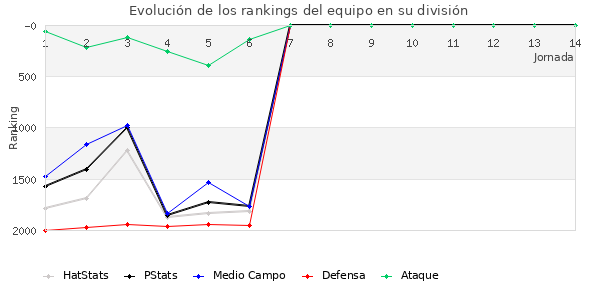 Rankings del equipo en V