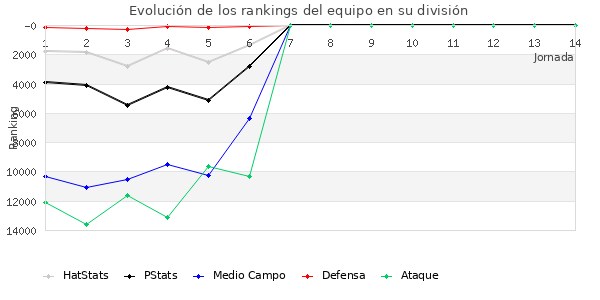 Rankings del equipo en Copa