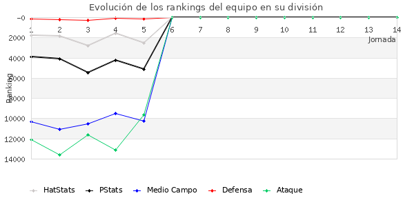 Rankings del equipo en Copa