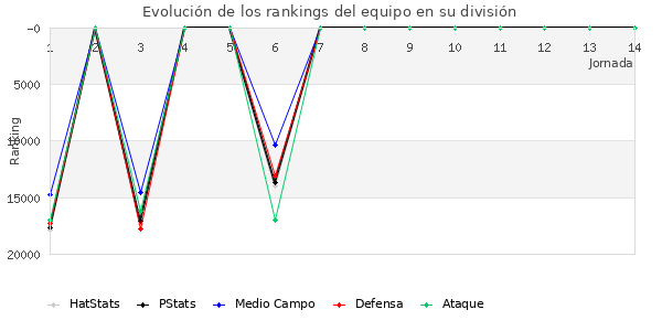 Rankings del equipo en Copa