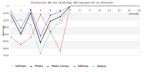 Rankings del equipo en VII