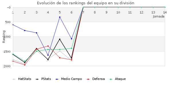 Rankings del equipo en V