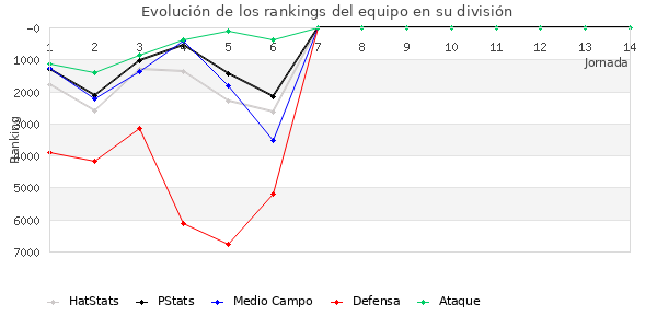 Rankings del equipo en VI