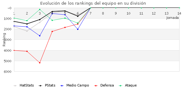 Rankings del equipo en VI