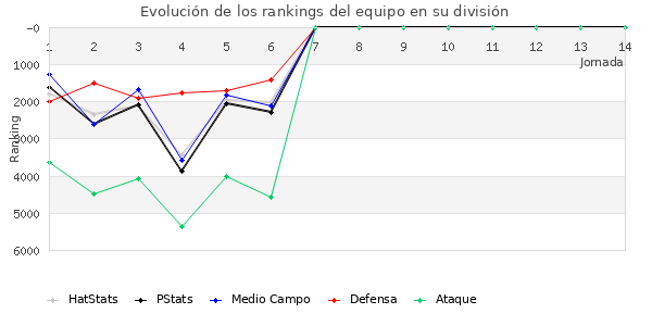 Rankings del equipo en VI