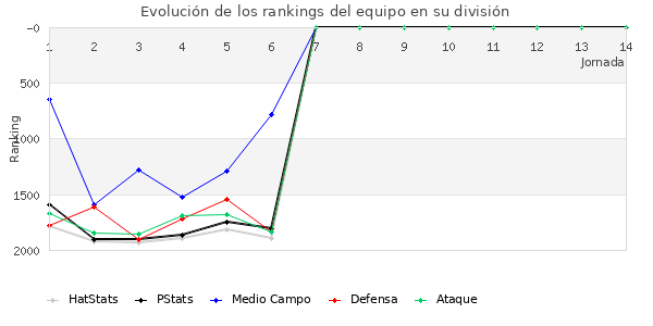 Rankings del equipo en V