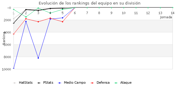 Rankings del equipo en VIII