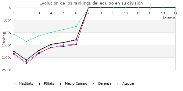 Rankings del equipo en Copa