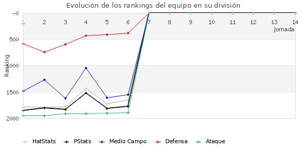 Rankings del equipo en V