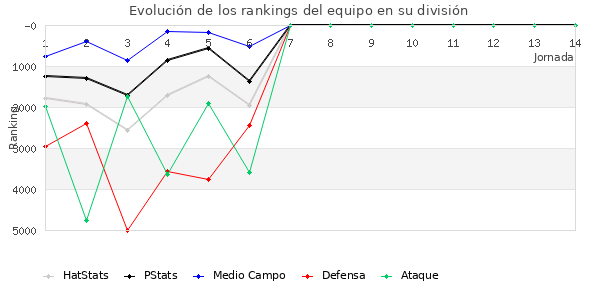 Rankings del equipo en VII