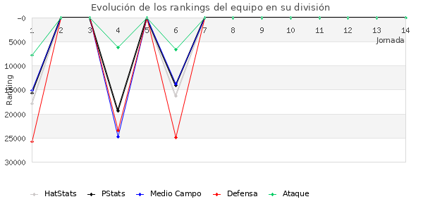 Rankings del equipo en Copa