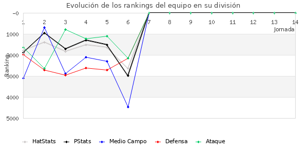 Rankings del equipo en VI