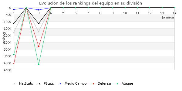 Rankings del equipo en VII