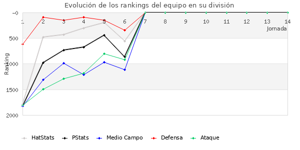 Rankings del equipo en V