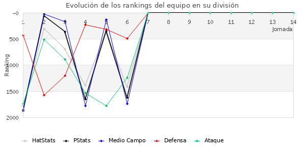 Rankings del equipo en V