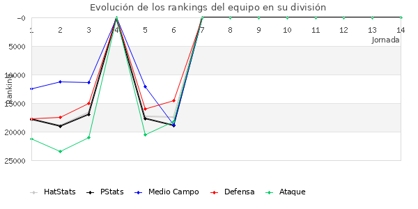 Rankings del equipo en X