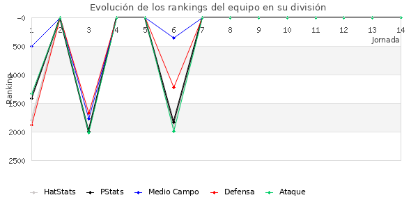 Rankings del equipo en V