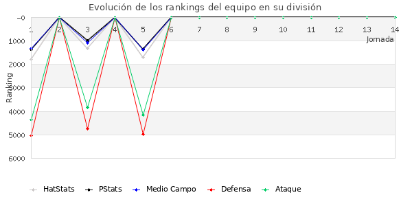 Rankings del equipo en VIII