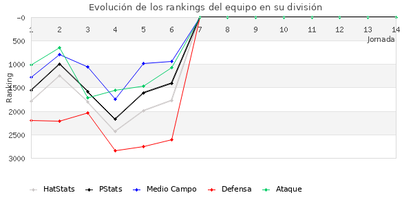 Rankings del equipo en VII