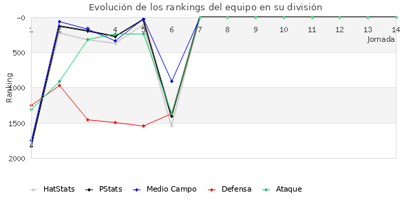 Rankings del equipo en V