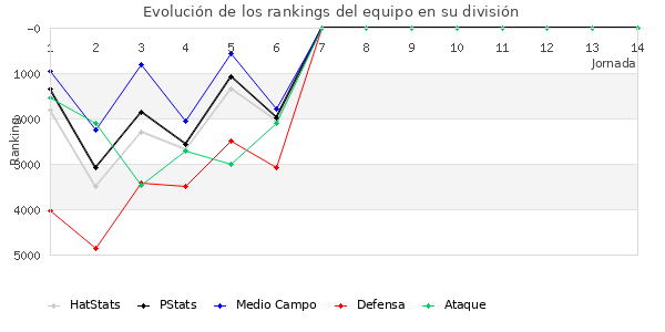 Rankings del equipo en VI