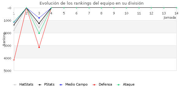 Rankings del equipo en VI