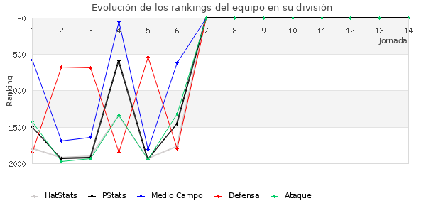 Rankings del equipo en V