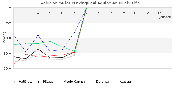 Rankings del equipo en V