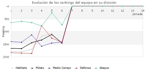 Rankings del equipo en V